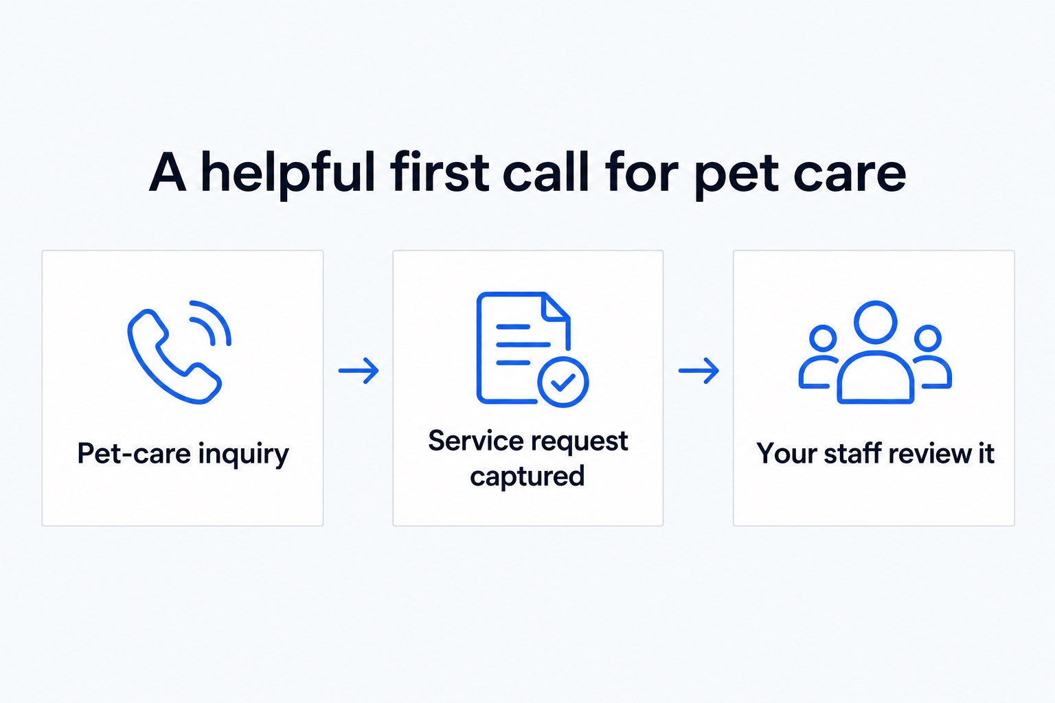 Pet-care inquiry, then Service request captured, then Your staff review it.