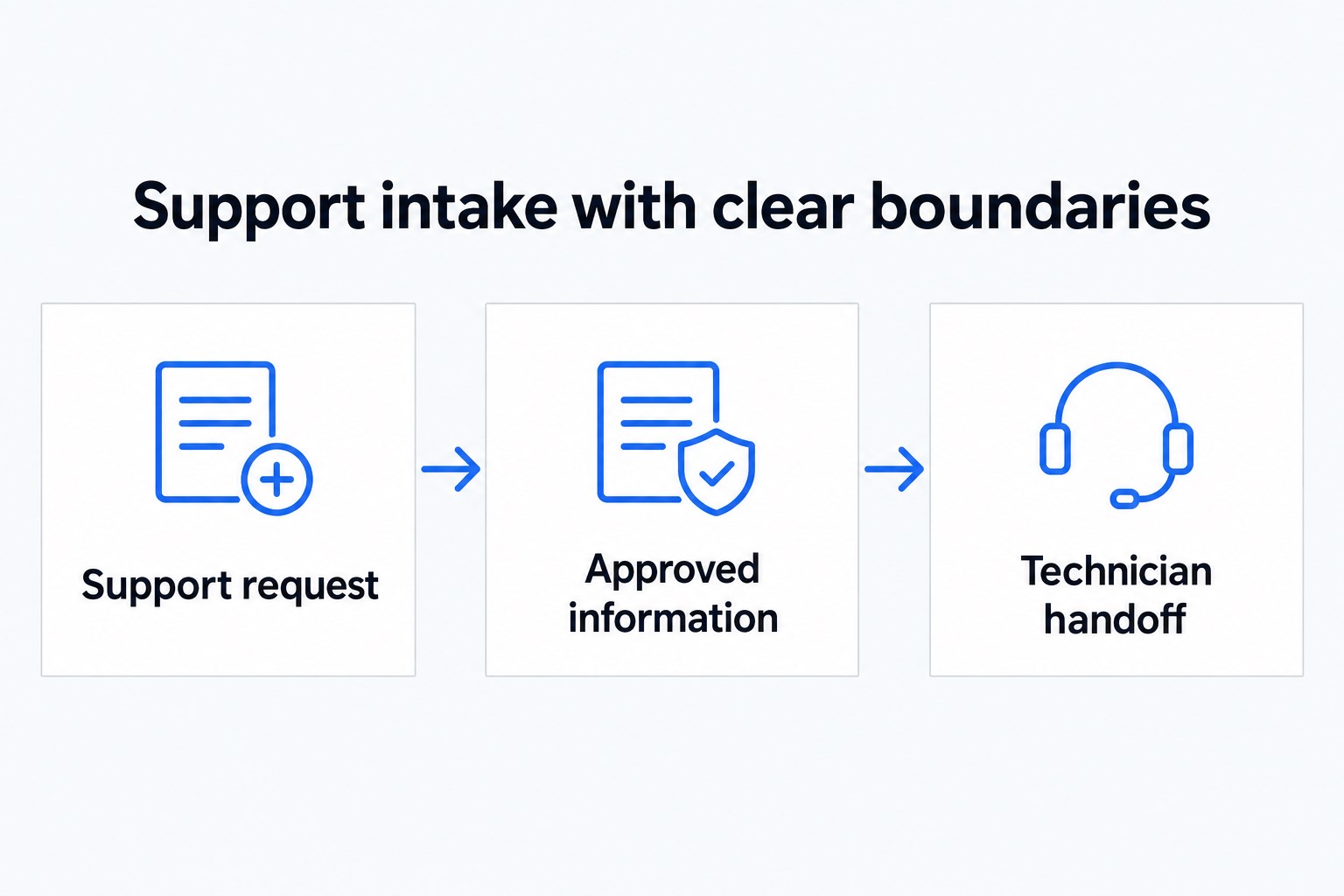Support request, then Approved information, then Technician handoff.