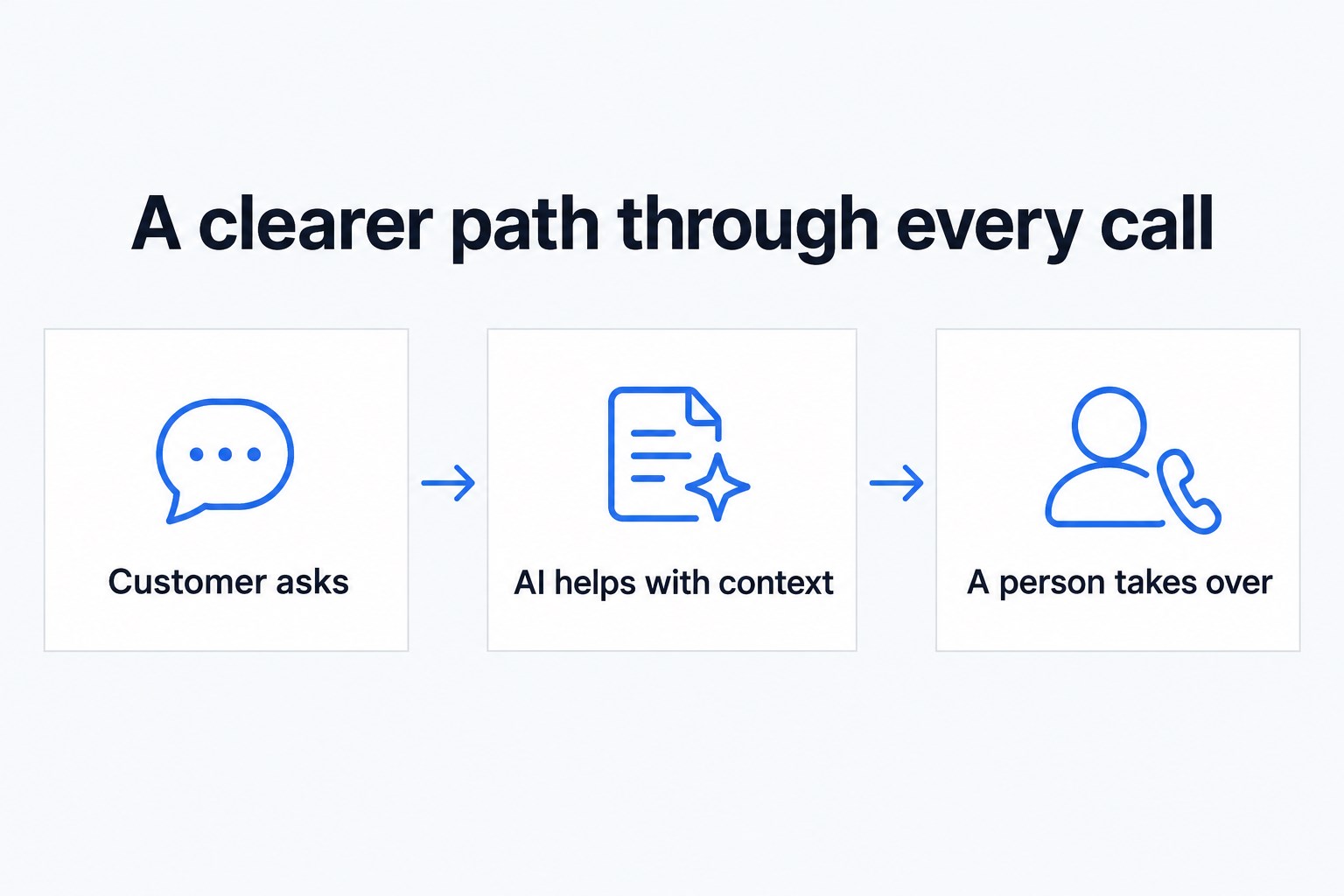 Customer asks, then AI helps with context, then A person takes over.