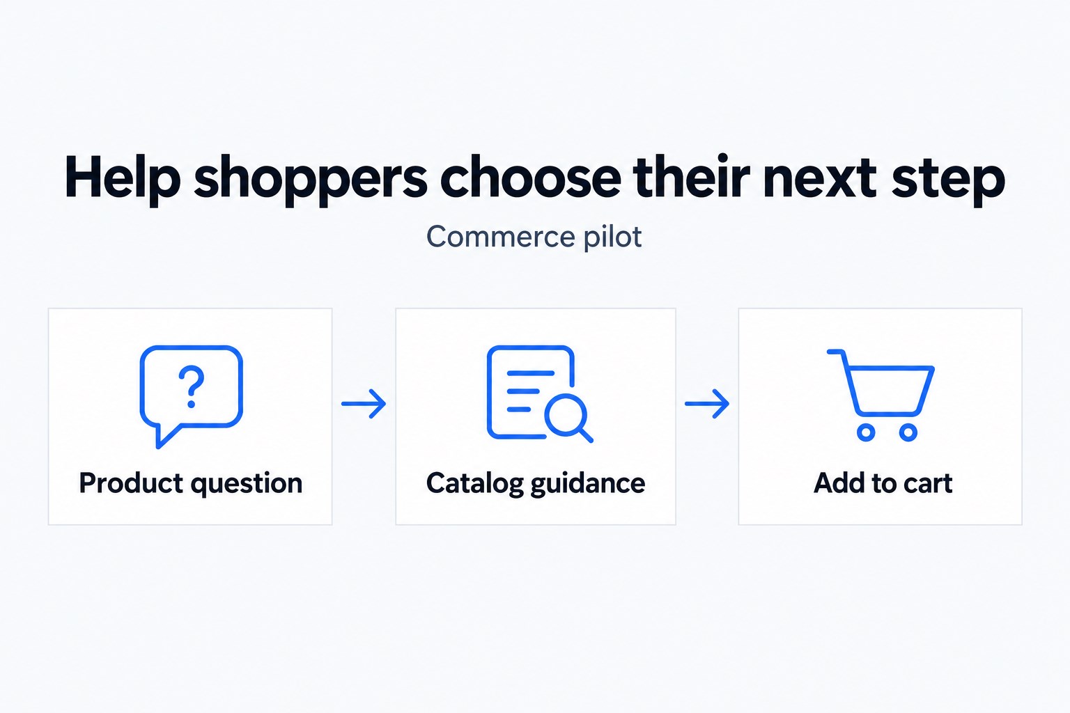 Product question, then Catalog guidance, then Add to cart.